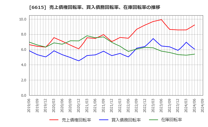 6615 ユー・エム・シー・エレクトロニクス(株): 売上債権回転率、買入債務回転率、在庫回転率の推移