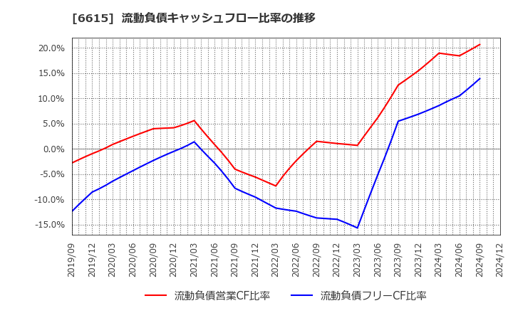 6615 ユー・エム・シー・エレクトロニクス(株): 流動負債キャッシュフロー比率の推移