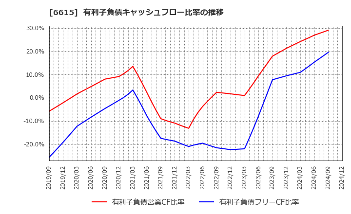 6615 ユー・エム・シー・エレクトロニクス(株): 有利子負債キャッシュフロー比率の推移