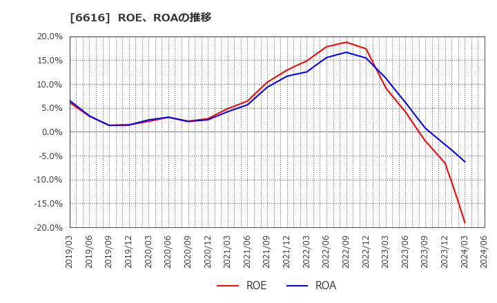 6616 トレックス・セミコンダクター(株): ROE、ROAの推移
