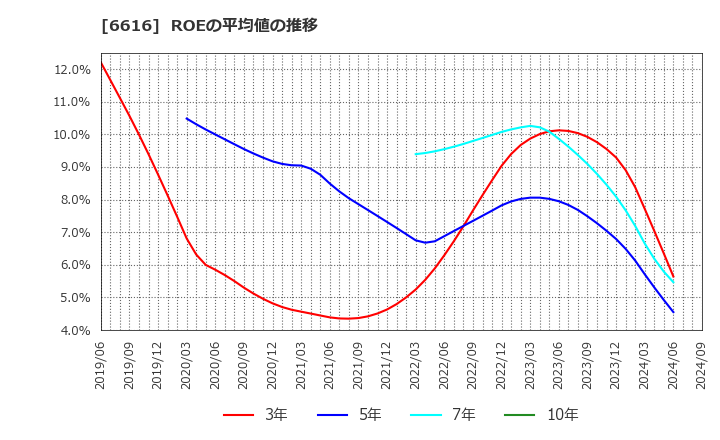 6616 トレックス・セミコンダクター(株): ROEの平均値の推移