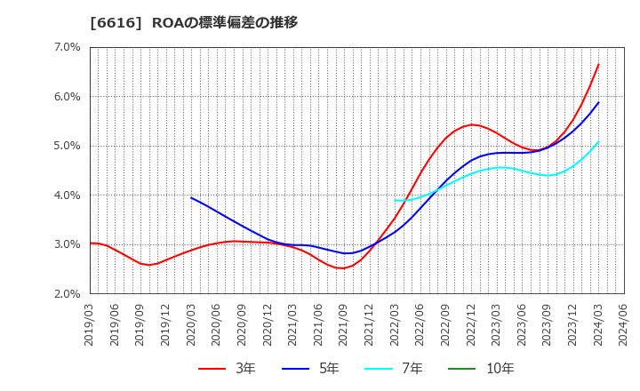 6616 トレックス・セミコンダクター(株): ROAの標準偏差の推移