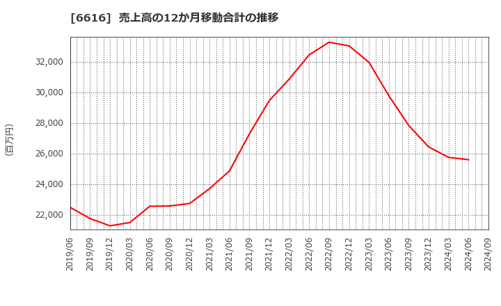 6616 トレックス・セミコンダクター(株): 売上高の12か月移動合計の推移