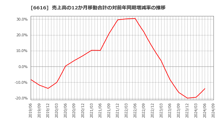 6616 トレックス・セミコンダクター(株): 売上高の12か月移動合計の対前年同期増減率の推移