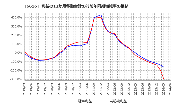 6616 トレックス・セミコンダクター(株): 利益の12か月移動合計の対前年同期増減率の推移