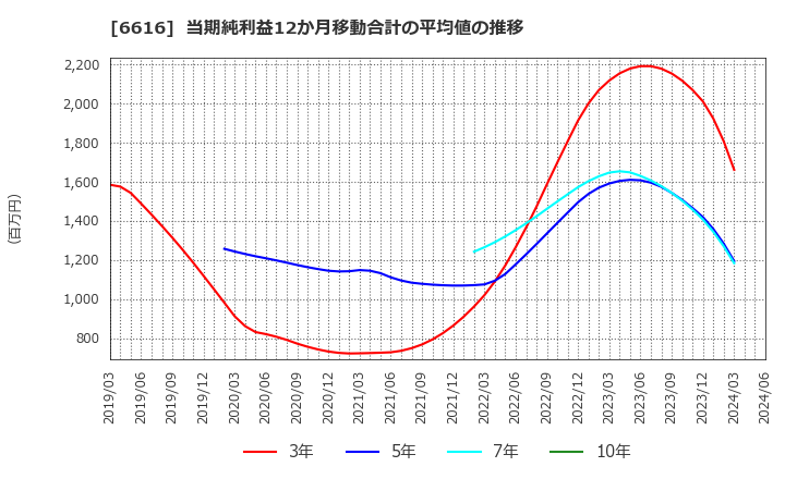6616 トレックス・セミコンダクター(株): 当期純利益12か月移動合計の平均値の推移