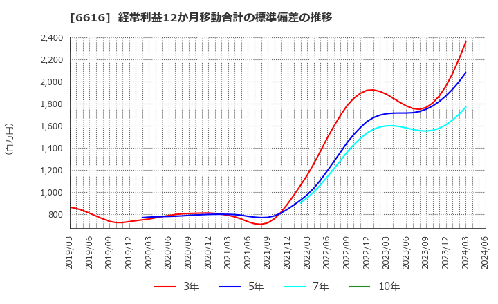 6616 トレックス・セミコンダクター(株): 経常利益12か月移動合計の標準偏差の推移