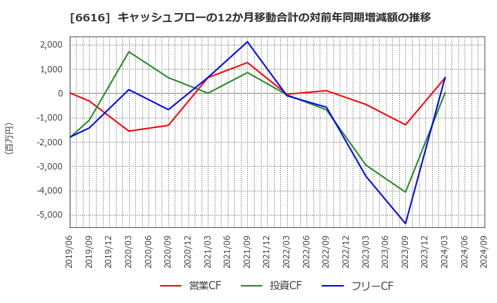 6616 トレックス・セミコンダクター(株): キャッシュフローの12か月移動合計の対前年同期増減額の推移