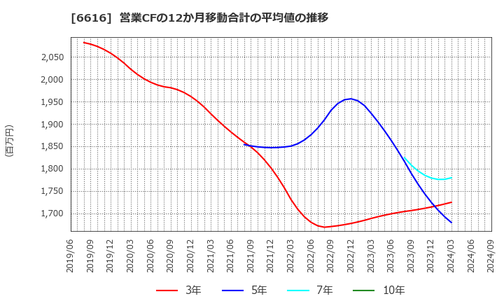 6616 トレックス・セミコンダクター(株): 営業CFの12か月移動合計の平均値の推移