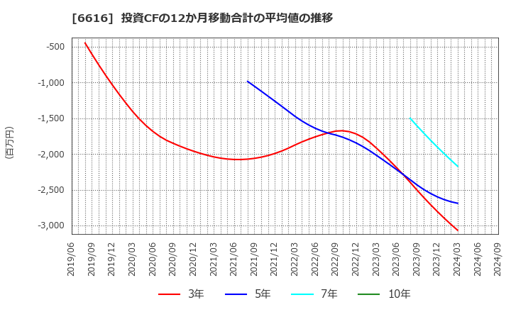 6616 トレックス・セミコンダクター(株): 投資CFの12か月移動合計の平均値の推移