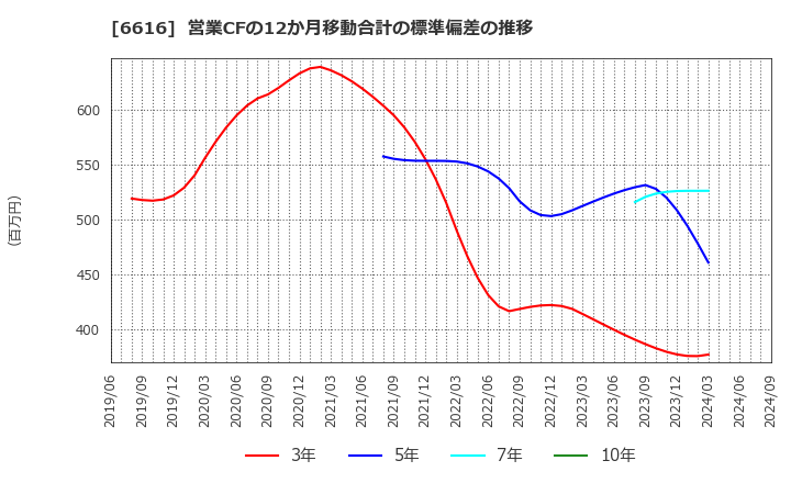 6616 トレックス・セミコンダクター(株): 営業CFの12か月移動合計の標準偏差の推移