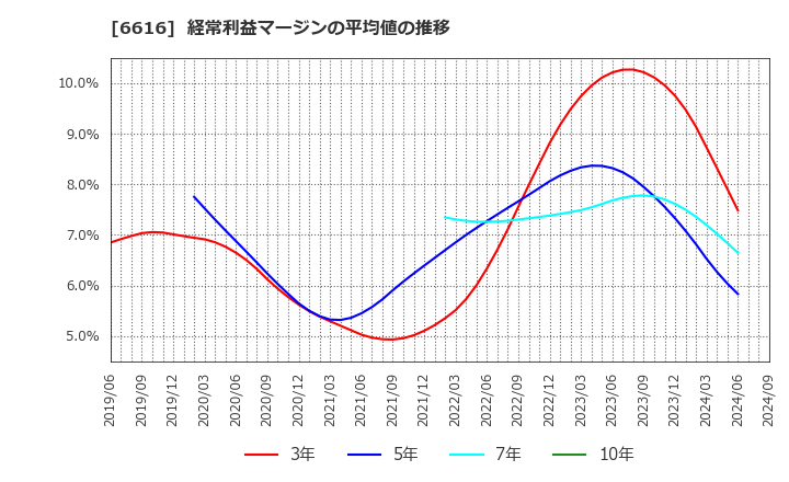 6616 トレックス・セミコンダクター(株): 経常利益マージンの平均値の推移