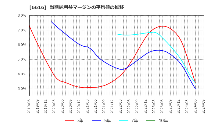 6616 トレックス・セミコンダクター(株): 当期純利益マージンの平均値の推移