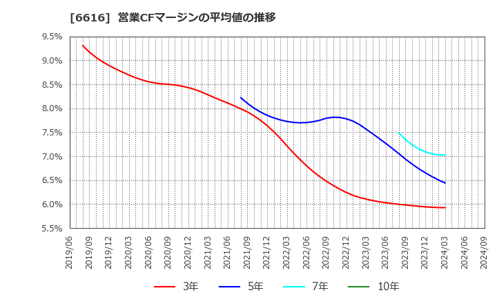 6616 トレックス・セミコンダクター(株): 営業CFマージンの平均値の推移