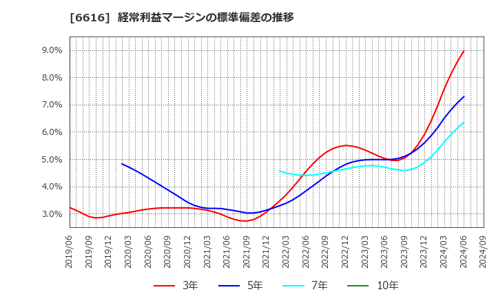 6616 トレックス・セミコンダクター(株): 経常利益マージンの標準偏差の推移