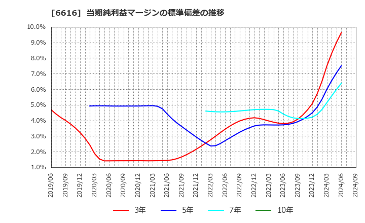 6616 トレックス・セミコンダクター(株): 当期純利益マージンの標準偏差の推移