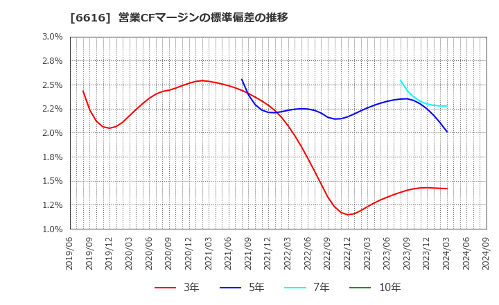 6616 トレックス・セミコンダクター(株): 営業CFマージンの標準偏差の推移