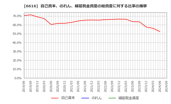 6616 トレックス・セミコンダクター(株): 自己資本、のれん、繰延税金資産の総資産に対する比率の推移