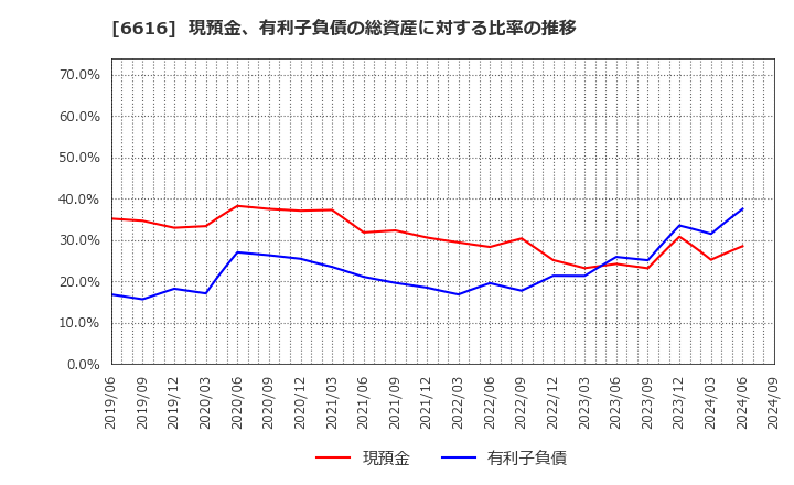 6616 トレックス・セミコンダクター(株): 現預金、有利子負債の総資産に対する比率の推移