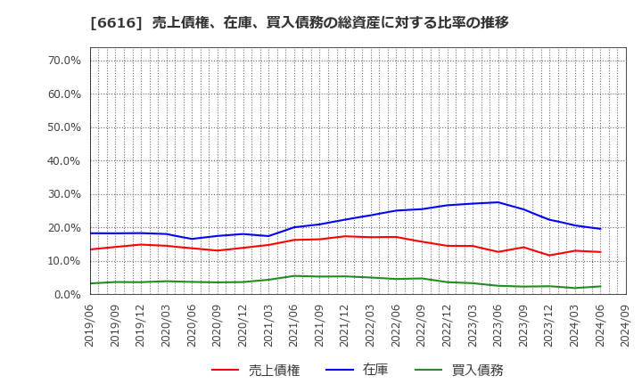 6616 トレックス・セミコンダクター(株): 売上債権、在庫、買入債務の総資産に対する比率の推移