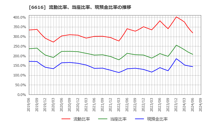 6616 トレックス・セミコンダクター(株): 流動比率、当座比率、現預金比率の推移