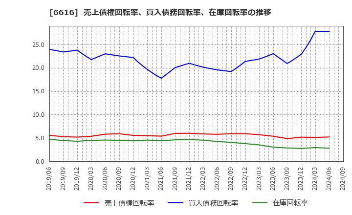 6616 トレックス・セミコンダクター(株): 売上債権回転率、買入債務回転率、在庫回転率の推移