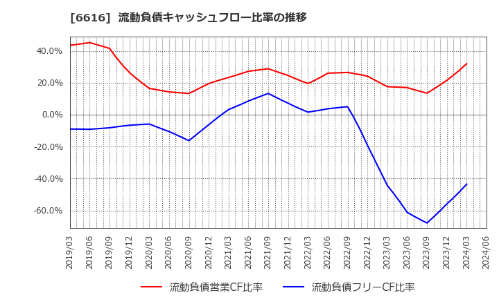 6616 トレックス・セミコンダクター(株): 流動負債キャッシュフロー比率の推移
