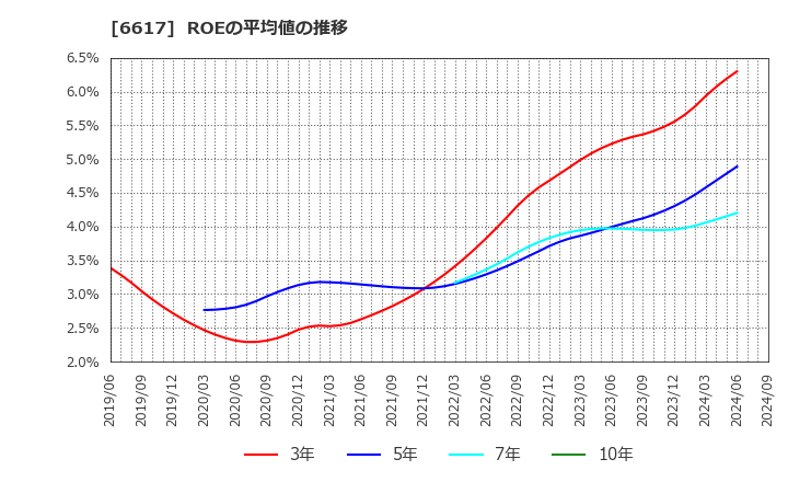 6617 (株)東光高岳: ROEの平均値の推移