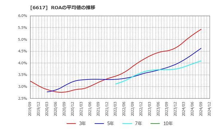 6617 (株)東光高岳: ROAの平均値の推移