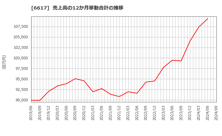 6617 (株)東光高岳: 売上高の12か月移動合計の推移