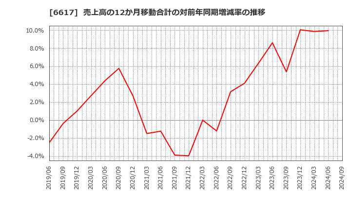 6617 (株)東光高岳: 売上高の12か月移動合計の対前年同期増減率の推移