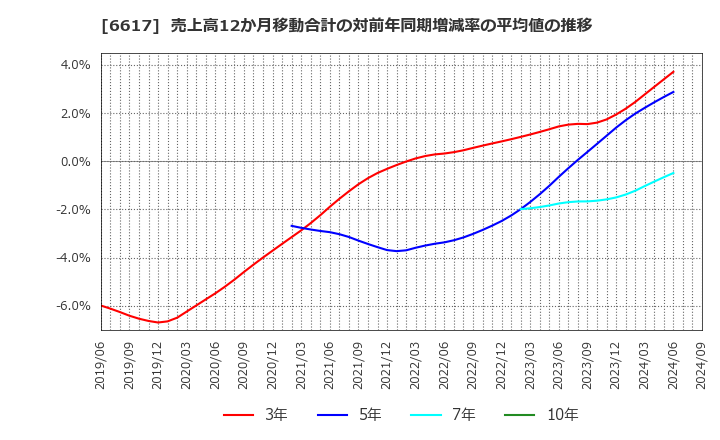 6617 (株)東光高岳: 売上高12か月移動合計の対前年同期増減率の平均値の推移