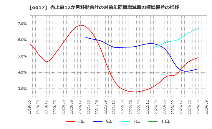 6617 (株)東光高岳: 売上高12か月移動合計の対前年同期増減率の標準偏差の推移