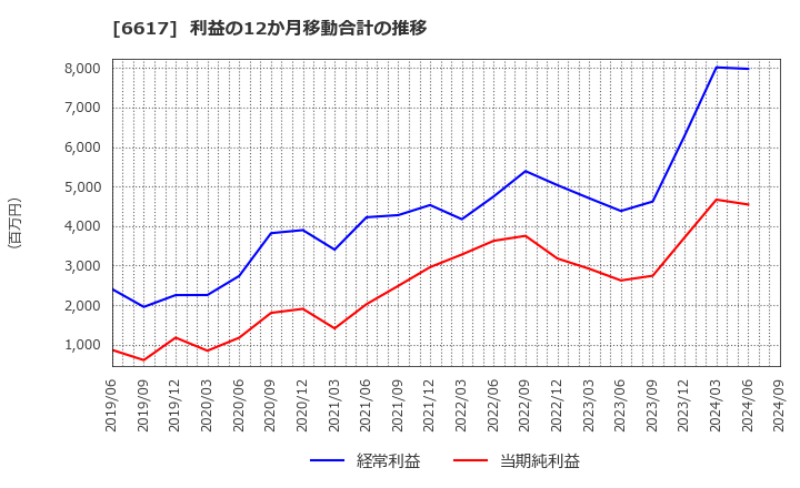 6617 (株)東光高岳: 利益の12か月移動合計の推移