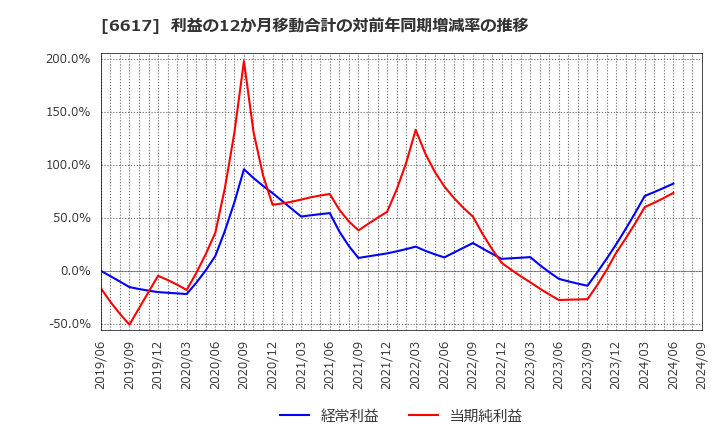 6617 (株)東光高岳: 利益の12か月移動合計の対前年同期増減率の推移