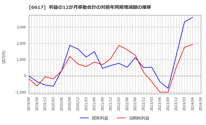 6617 (株)東光高岳: 利益の12か月移動合計の対前年同期増減額の推移