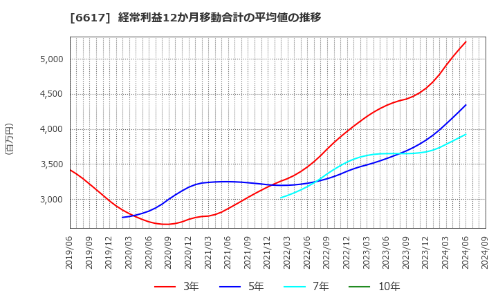 6617 (株)東光高岳: 経常利益12か月移動合計の平均値の推移