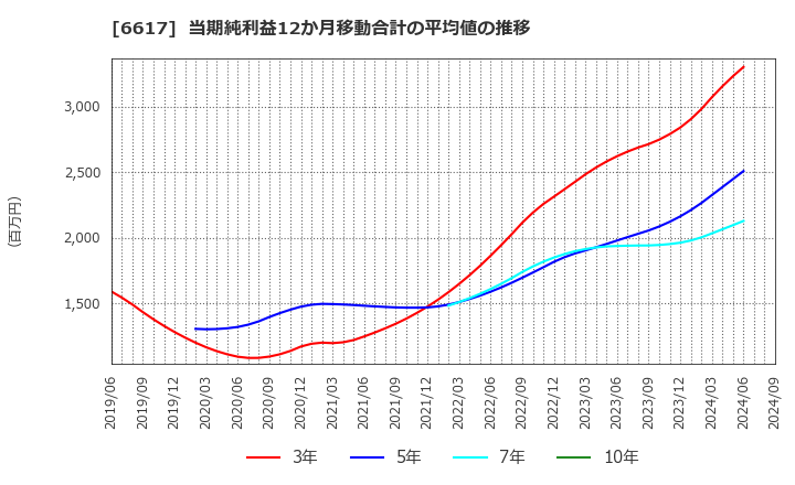 6617 (株)東光高岳: 当期純利益12か月移動合計の平均値の推移