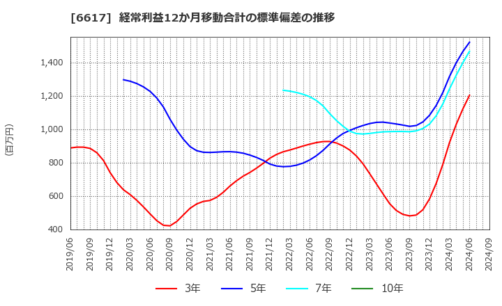 6617 (株)東光高岳: 経常利益12か月移動合計の標準偏差の推移