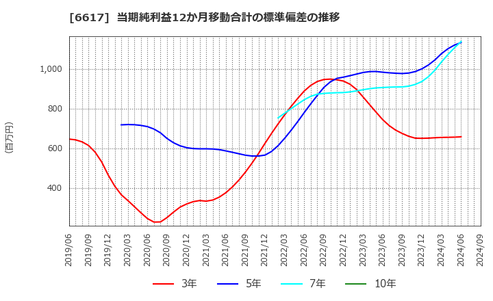 6617 (株)東光高岳: 当期純利益12か月移動合計の標準偏差の推移