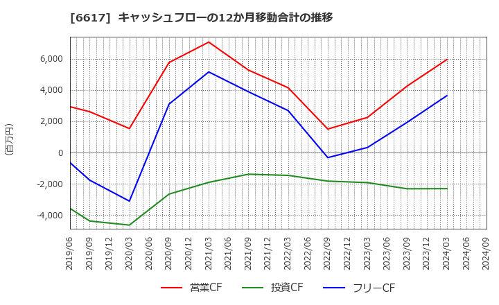6617 (株)東光高岳: キャッシュフローの12か月移動合計の推移
