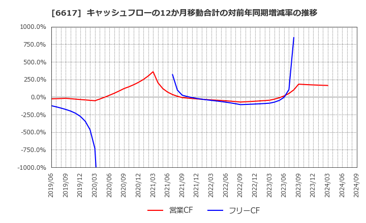 6617 (株)東光高岳: キャッシュフローの12か月移動合計の対前年同期増減率の推移