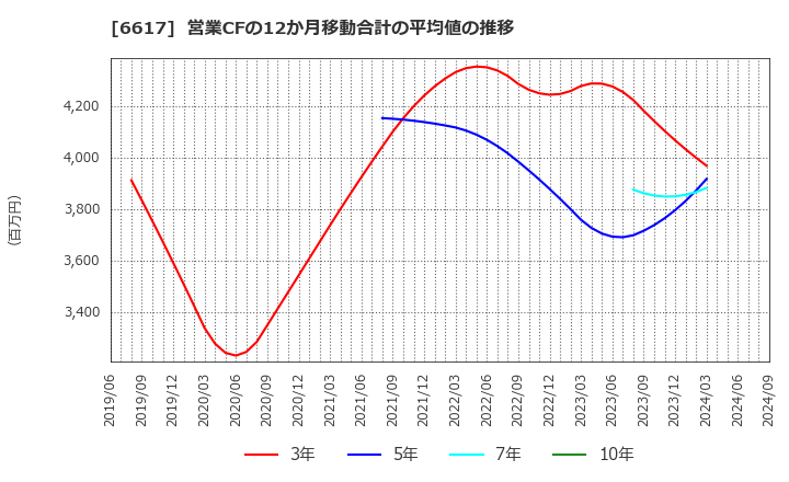 6617 (株)東光高岳: 営業CFの12か月移動合計の平均値の推移