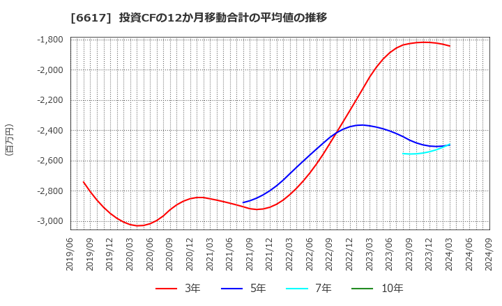 6617 (株)東光高岳: 投資CFの12か月移動合計の平均値の推移