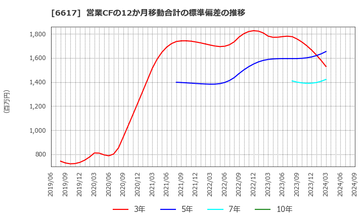 6617 (株)東光高岳: 営業CFの12か月移動合計の標準偏差の推移