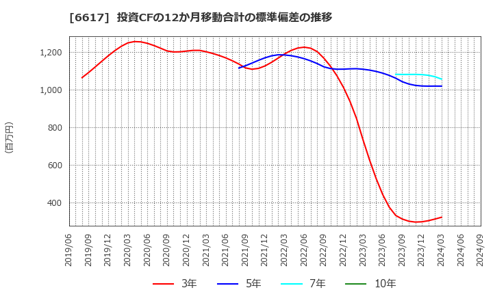 6617 (株)東光高岳: 投資CFの12か月移動合計の標準偏差の推移