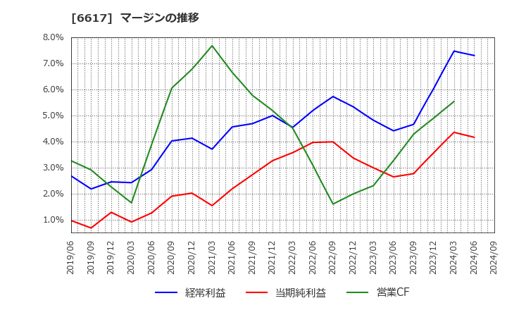 6617 (株)東光高岳: マージンの推移