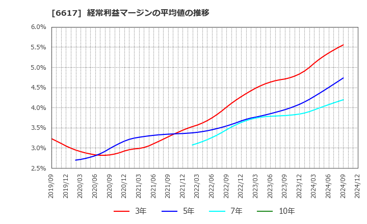 6617 (株)東光高岳: 経常利益マージンの平均値の推移