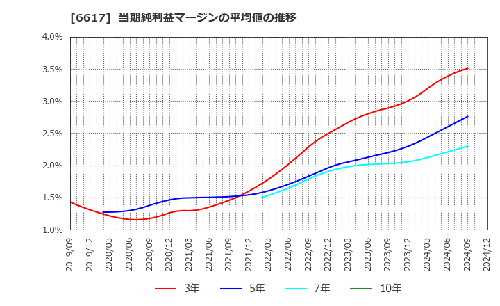 6617 (株)東光高岳: 当期純利益マージンの平均値の推移