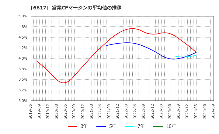 6617 (株)東光高岳: 営業CFマージンの平均値の推移